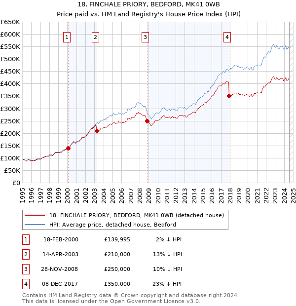 18, FINCHALE PRIORY, BEDFORD, MK41 0WB: Price paid vs HM Land Registry's House Price Index