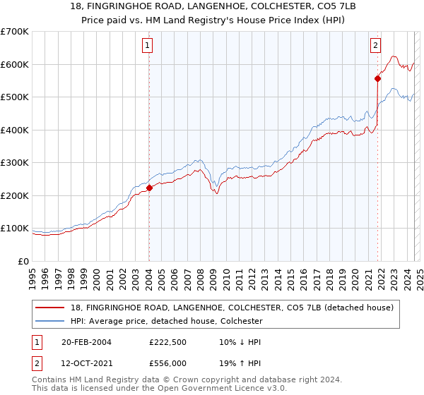 18, FINGRINGHOE ROAD, LANGENHOE, COLCHESTER, CO5 7LB: Price paid vs HM Land Registry's House Price Index