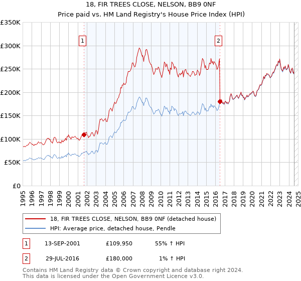 18, FIR TREES CLOSE, NELSON, BB9 0NF: Price paid vs HM Land Registry's House Price Index