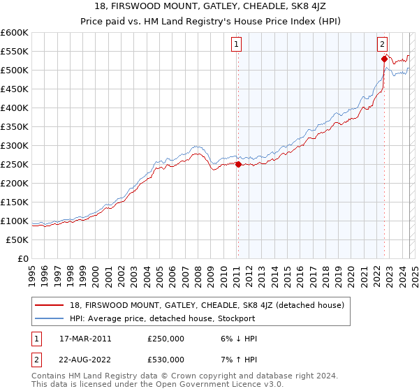 18, FIRSWOOD MOUNT, GATLEY, CHEADLE, SK8 4JZ: Price paid vs HM Land Registry's House Price Index