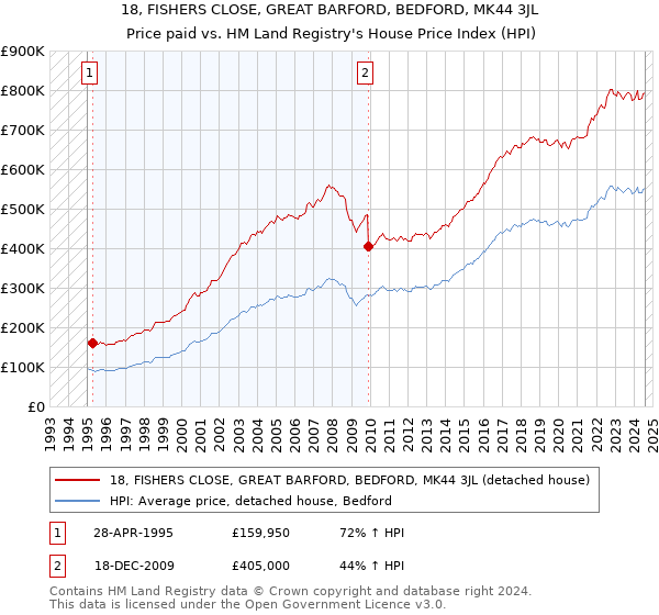 18, FISHERS CLOSE, GREAT BARFORD, BEDFORD, MK44 3JL: Price paid vs HM Land Registry's House Price Index