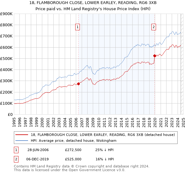 18, FLAMBOROUGH CLOSE, LOWER EARLEY, READING, RG6 3XB: Price paid vs HM Land Registry's House Price Index