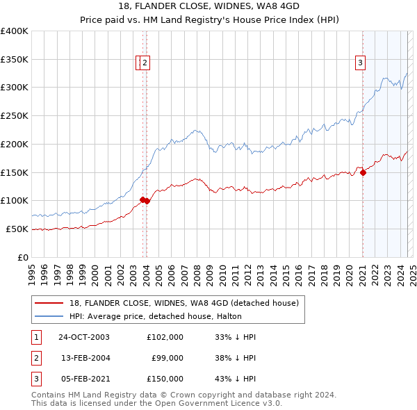 18, FLANDER CLOSE, WIDNES, WA8 4GD: Price paid vs HM Land Registry's House Price Index