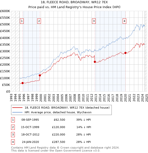 18, FLEECE ROAD, BROADWAY, WR12 7EX: Price paid vs HM Land Registry's House Price Index