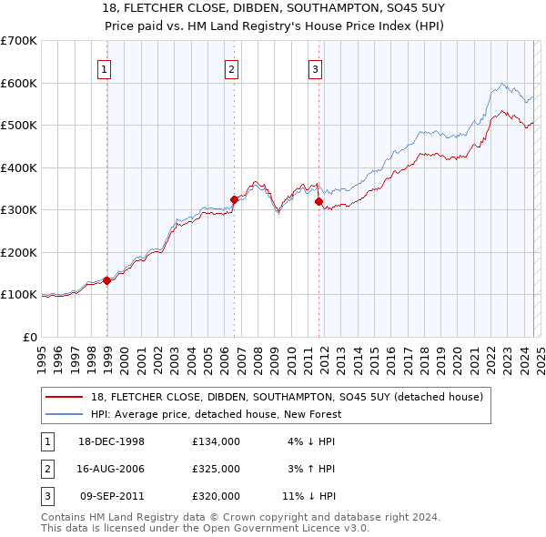 18, FLETCHER CLOSE, DIBDEN, SOUTHAMPTON, SO45 5UY: Price paid vs HM Land Registry's House Price Index