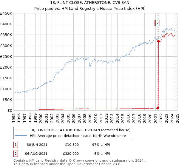 18, FLINT CLOSE, ATHERSTONE, CV9 3AN: Price paid vs HM Land Registry's House Price Index