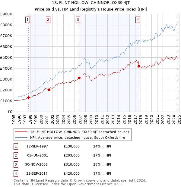 18, FLINT HOLLOW, CHINNOR, OX39 4JT: Price paid vs HM Land Registry's House Price Index