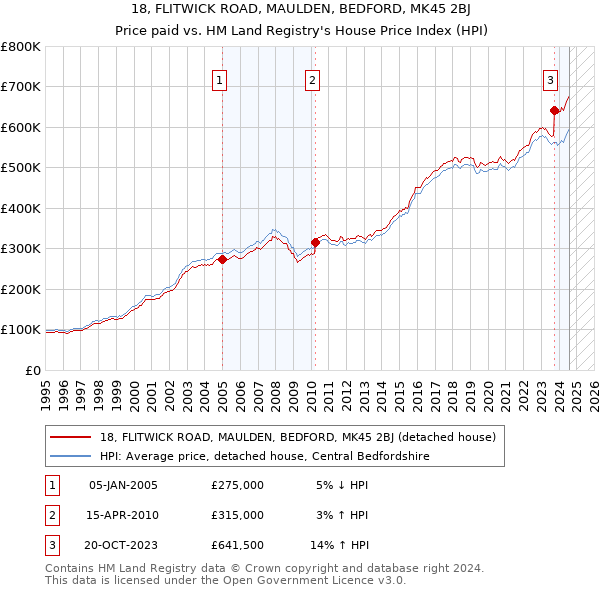 18, FLITWICK ROAD, MAULDEN, BEDFORD, MK45 2BJ: Price paid vs HM Land Registry's House Price Index