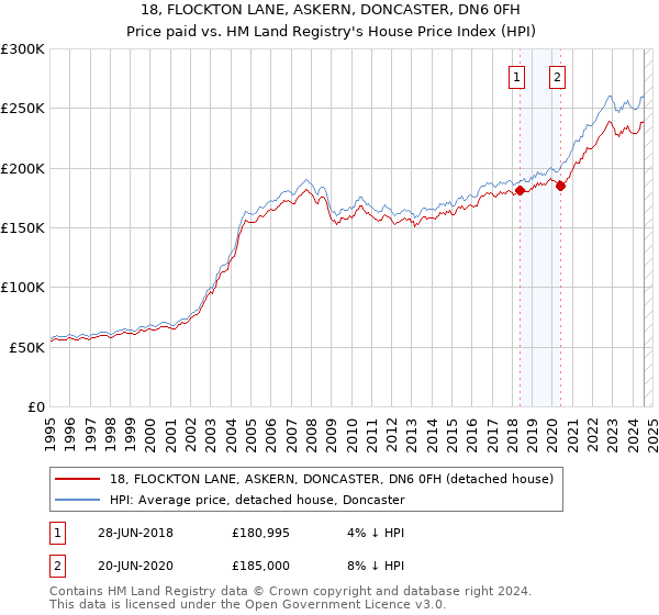 18, FLOCKTON LANE, ASKERN, DONCASTER, DN6 0FH: Price paid vs HM Land Registry's House Price Index