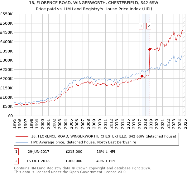 18, FLORENCE ROAD, WINGERWORTH, CHESTERFIELD, S42 6SW: Price paid vs HM Land Registry's House Price Index