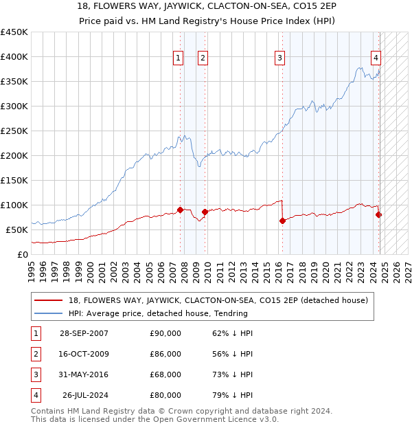 18, FLOWERS WAY, JAYWICK, CLACTON-ON-SEA, CO15 2EP: Price paid vs HM Land Registry's House Price Index