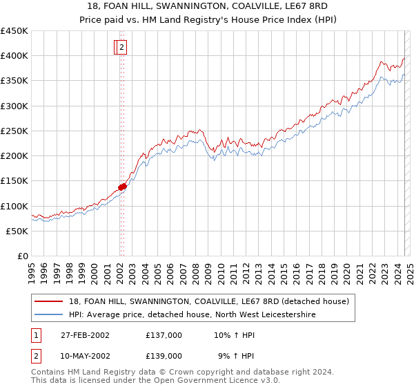 18, FOAN HILL, SWANNINGTON, COALVILLE, LE67 8RD: Price paid vs HM Land Registry's House Price Index