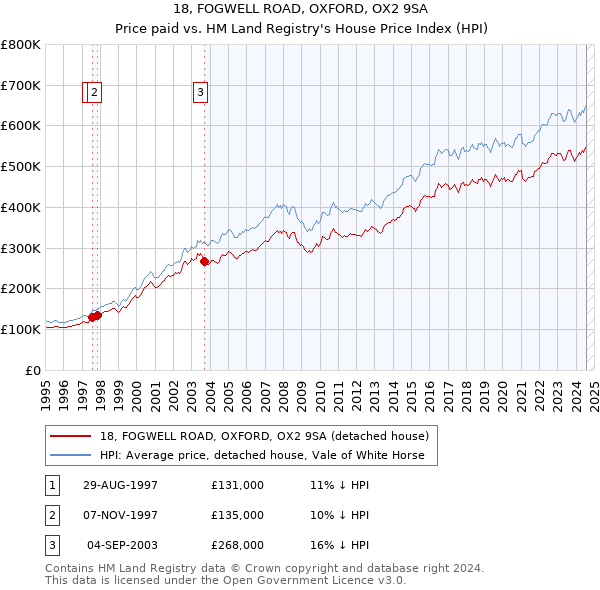 18, FOGWELL ROAD, OXFORD, OX2 9SA: Price paid vs HM Land Registry's House Price Index