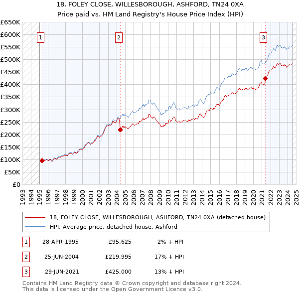 18, FOLEY CLOSE, WILLESBOROUGH, ASHFORD, TN24 0XA: Price paid vs HM Land Registry's House Price Index