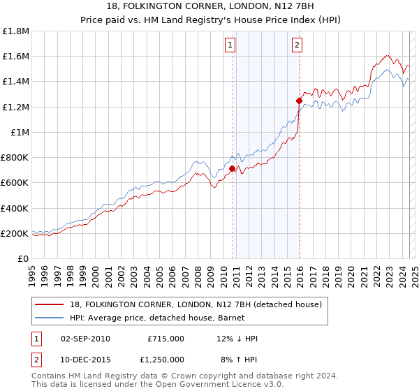 18, FOLKINGTON CORNER, LONDON, N12 7BH: Price paid vs HM Land Registry's House Price Index