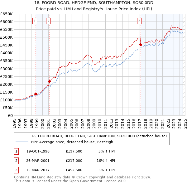 18, FOORD ROAD, HEDGE END, SOUTHAMPTON, SO30 0DD: Price paid vs HM Land Registry's House Price Index