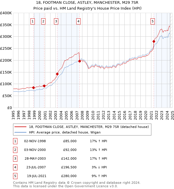 18, FOOTMAN CLOSE, ASTLEY, MANCHESTER, M29 7SR: Price paid vs HM Land Registry's House Price Index