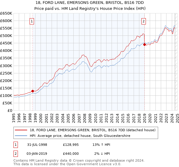 18, FORD LANE, EMERSONS GREEN, BRISTOL, BS16 7DD: Price paid vs HM Land Registry's House Price Index