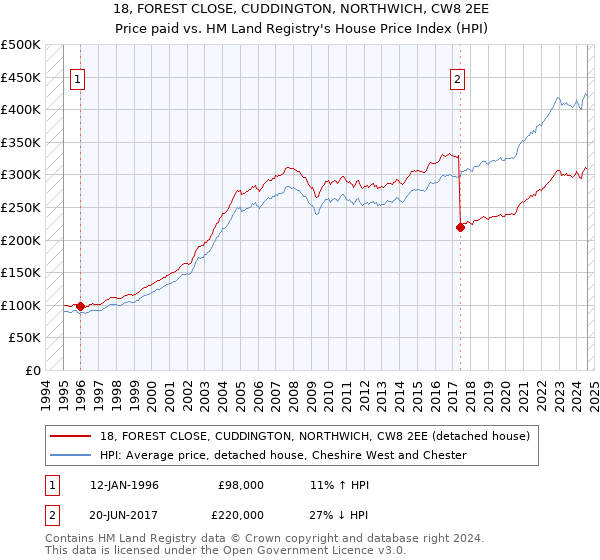 18, FOREST CLOSE, CUDDINGTON, NORTHWICH, CW8 2EE: Price paid vs HM Land Registry's House Price Index