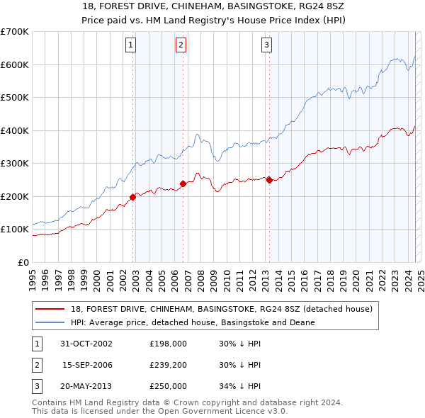 18, FOREST DRIVE, CHINEHAM, BASINGSTOKE, RG24 8SZ: Price paid vs HM Land Registry's House Price Index