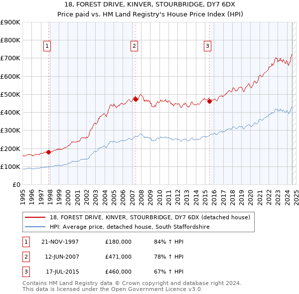 18, FOREST DRIVE, KINVER, STOURBRIDGE, DY7 6DX: Price paid vs HM Land Registry's House Price Index