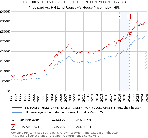 18, FOREST HILLS DRIVE, TALBOT GREEN, PONTYCLUN, CF72 8JB: Price paid vs HM Land Registry's House Price Index