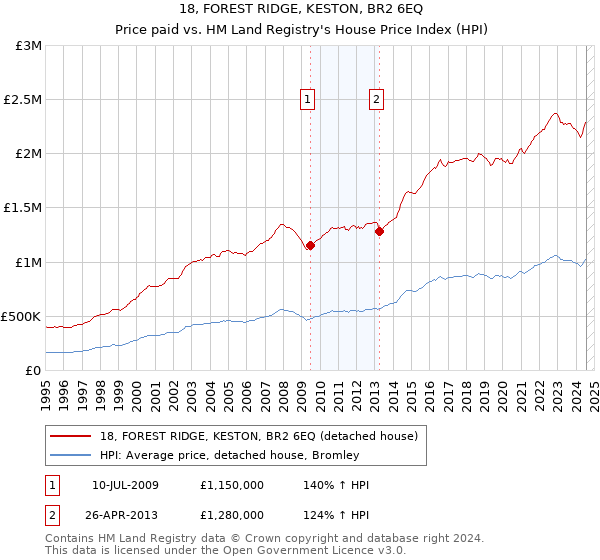 18, FOREST RIDGE, KESTON, BR2 6EQ: Price paid vs HM Land Registry's House Price Index