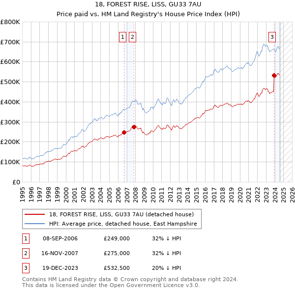 18, FOREST RISE, LISS, GU33 7AU: Price paid vs HM Land Registry's House Price Index