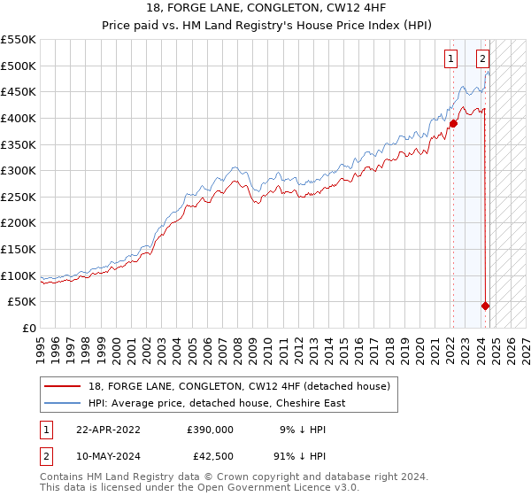 18, FORGE LANE, CONGLETON, CW12 4HF: Price paid vs HM Land Registry's House Price Index