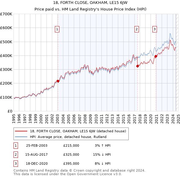 18, FORTH CLOSE, OAKHAM, LE15 6JW: Price paid vs HM Land Registry's House Price Index