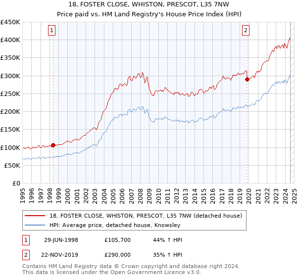 18, FOSTER CLOSE, WHISTON, PRESCOT, L35 7NW: Price paid vs HM Land Registry's House Price Index