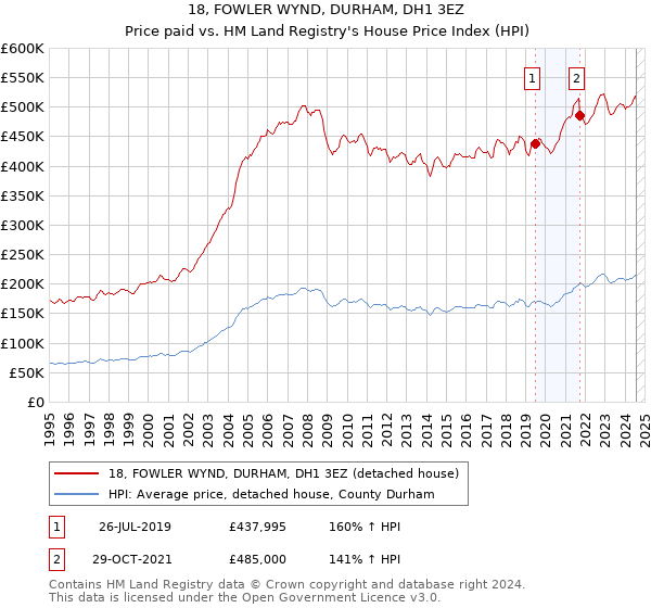 18, FOWLER WYND, DURHAM, DH1 3EZ: Price paid vs HM Land Registry's House Price Index