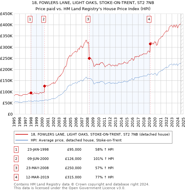 18, FOWLERS LANE, LIGHT OAKS, STOKE-ON-TRENT, ST2 7NB: Price paid vs HM Land Registry's House Price Index