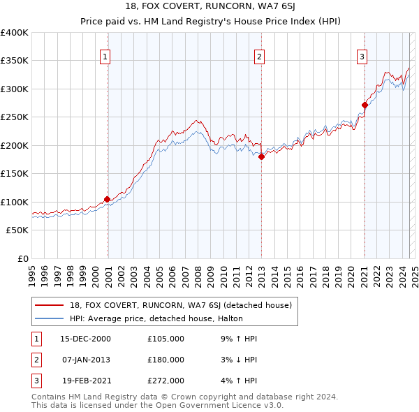 18, FOX COVERT, RUNCORN, WA7 6SJ: Price paid vs HM Land Registry's House Price Index