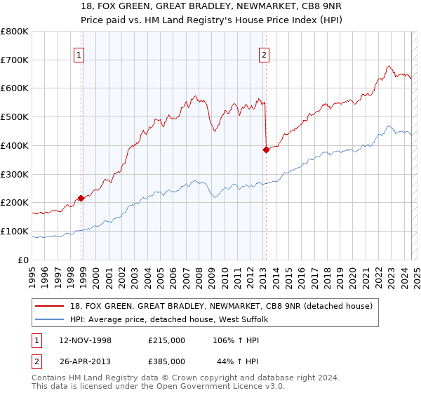 18, FOX GREEN, GREAT BRADLEY, NEWMARKET, CB8 9NR: Price paid vs HM Land Registry's House Price Index