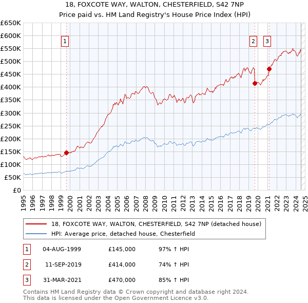 18, FOXCOTE WAY, WALTON, CHESTERFIELD, S42 7NP: Price paid vs HM Land Registry's House Price Index