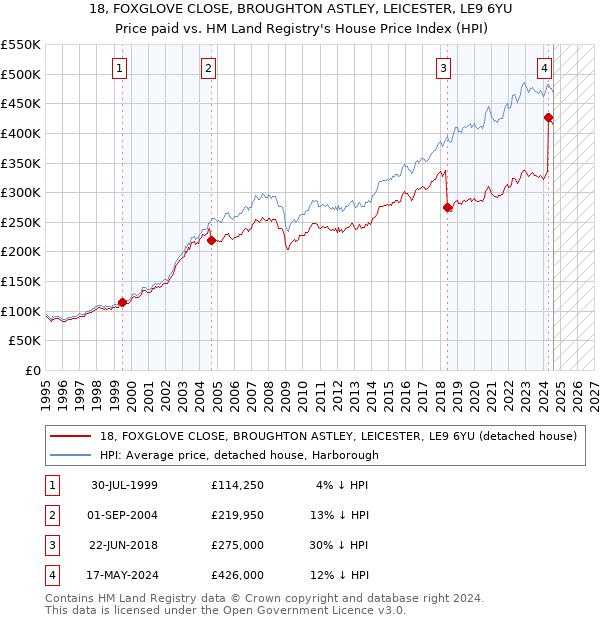 18, FOXGLOVE CLOSE, BROUGHTON ASTLEY, LEICESTER, LE9 6YU: Price paid vs HM Land Registry's House Price Index