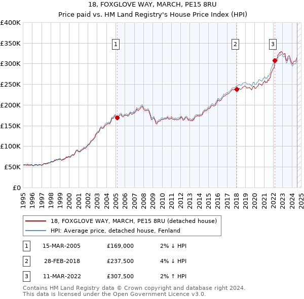 18, FOXGLOVE WAY, MARCH, PE15 8RU: Price paid vs HM Land Registry's House Price Index