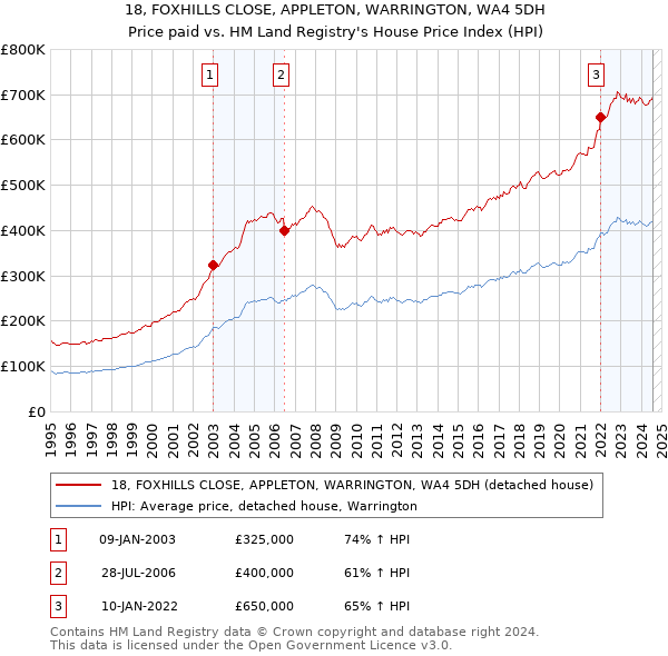 18, FOXHILLS CLOSE, APPLETON, WARRINGTON, WA4 5DH: Price paid vs HM Land Registry's House Price Index