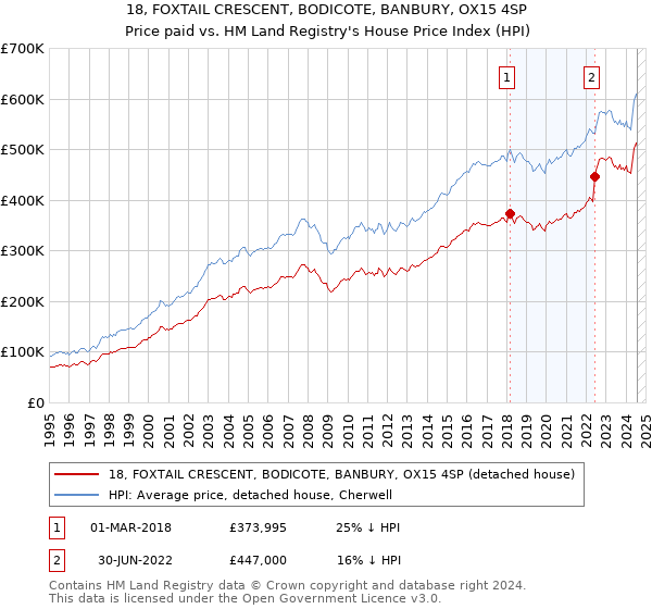 18, FOXTAIL CRESCENT, BODICOTE, BANBURY, OX15 4SP: Price paid vs HM Land Registry's House Price Index