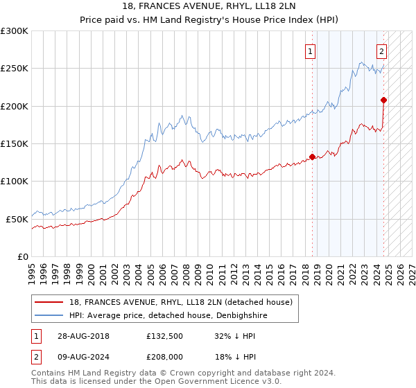 18, FRANCES AVENUE, RHYL, LL18 2LN: Price paid vs HM Land Registry's House Price Index