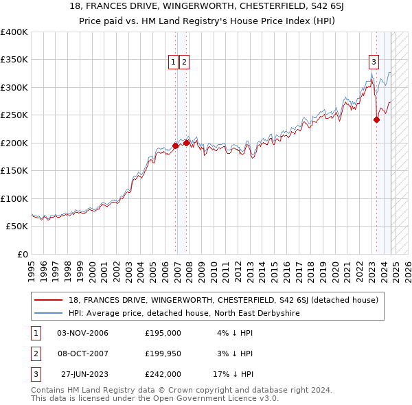 18, FRANCES DRIVE, WINGERWORTH, CHESTERFIELD, S42 6SJ: Price paid vs HM Land Registry's House Price Index