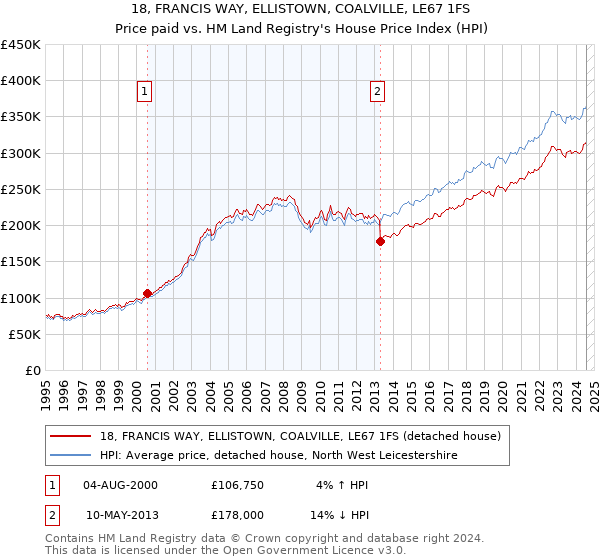 18, FRANCIS WAY, ELLISTOWN, COALVILLE, LE67 1FS: Price paid vs HM Land Registry's House Price Index