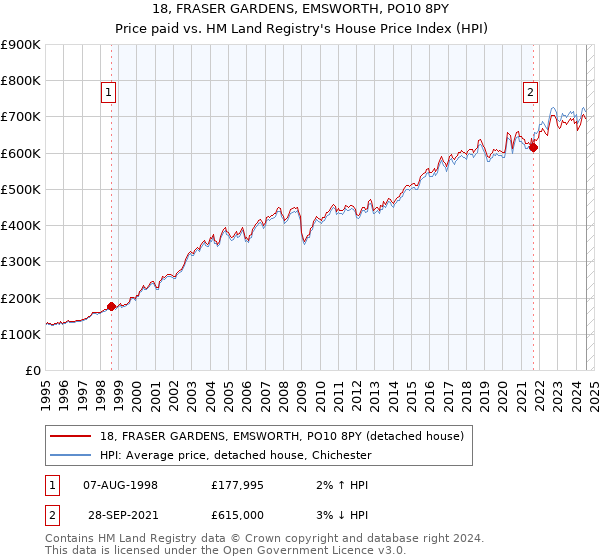 18, FRASER GARDENS, EMSWORTH, PO10 8PY: Price paid vs HM Land Registry's House Price Index