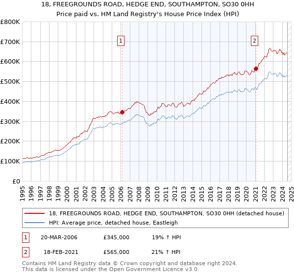 18, FREEGROUNDS ROAD, HEDGE END, SOUTHAMPTON, SO30 0HH: Price paid vs HM Land Registry's House Price Index