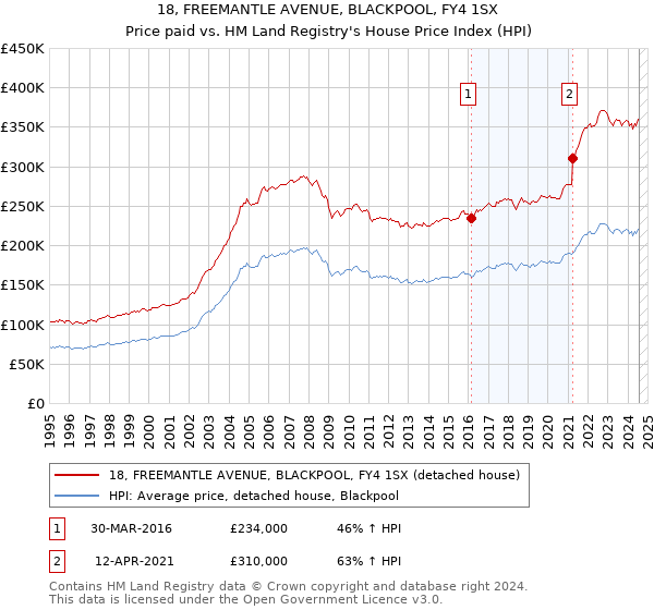 18, FREEMANTLE AVENUE, BLACKPOOL, FY4 1SX: Price paid vs HM Land Registry's House Price Index