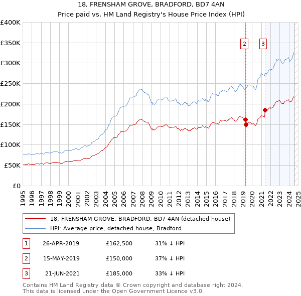 18, FRENSHAM GROVE, BRADFORD, BD7 4AN: Price paid vs HM Land Registry's House Price Index