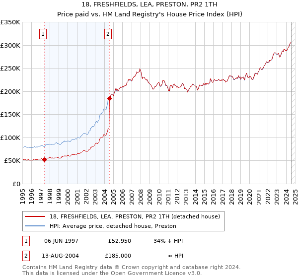 18, FRESHFIELDS, LEA, PRESTON, PR2 1TH: Price paid vs HM Land Registry's House Price Index