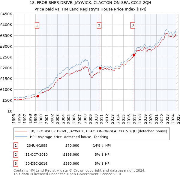 18, FROBISHER DRIVE, JAYWICK, CLACTON-ON-SEA, CO15 2QH: Price paid vs HM Land Registry's House Price Index