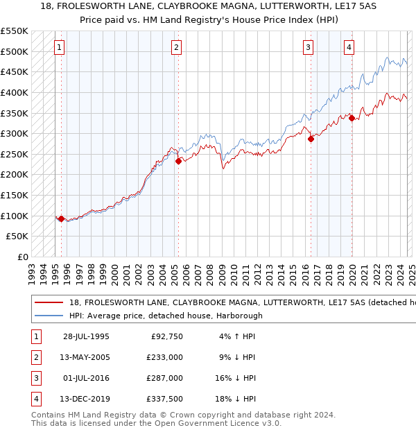 18, FROLESWORTH LANE, CLAYBROOKE MAGNA, LUTTERWORTH, LE17 5AS: Price paid vs HM Land Registry's House Price Index